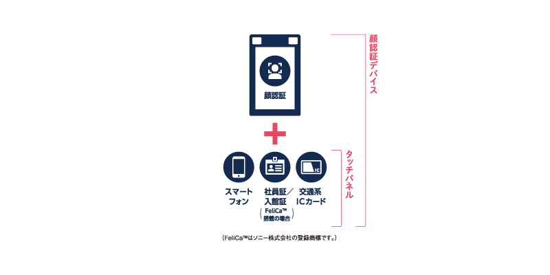 非接触デバイス